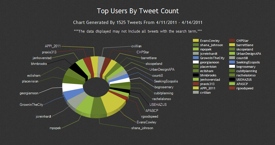 4% of Planners at the APA Conference sent a Tweet. 4% of Planners at the APA Conference sent a Tweet.
