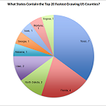 Top 100 Fastest Growing Counties in the US PieChart150x150