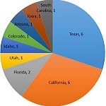 Top 100 Fastest Growing Cities in the US Top20GrowingCities_Pie_150x